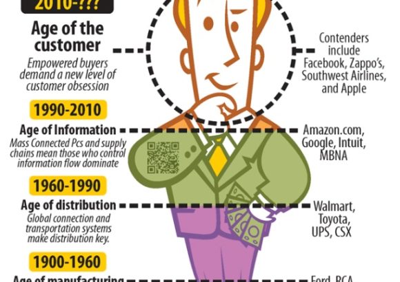The Age of The Customer