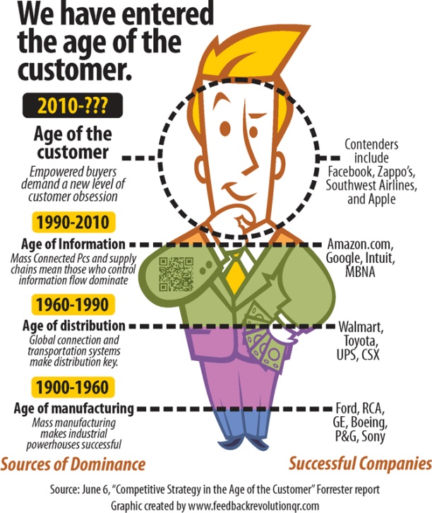 The Age of The Customer